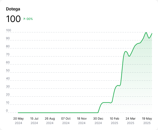 die-chart-dotega